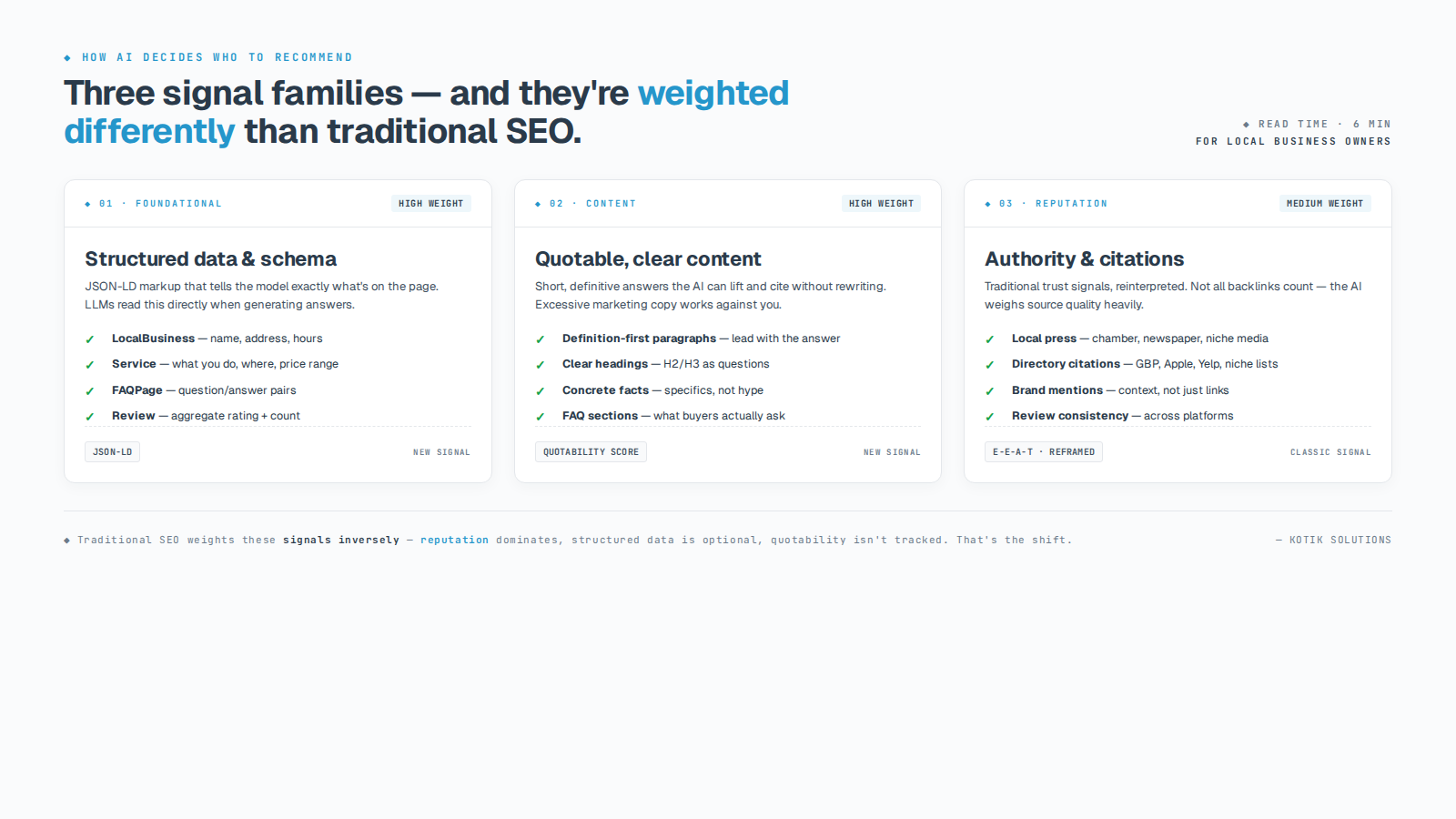 Three signal families AI search engines weigh — structured data, quotable content, and authority signals — ranked by their relative weight in citation decisions